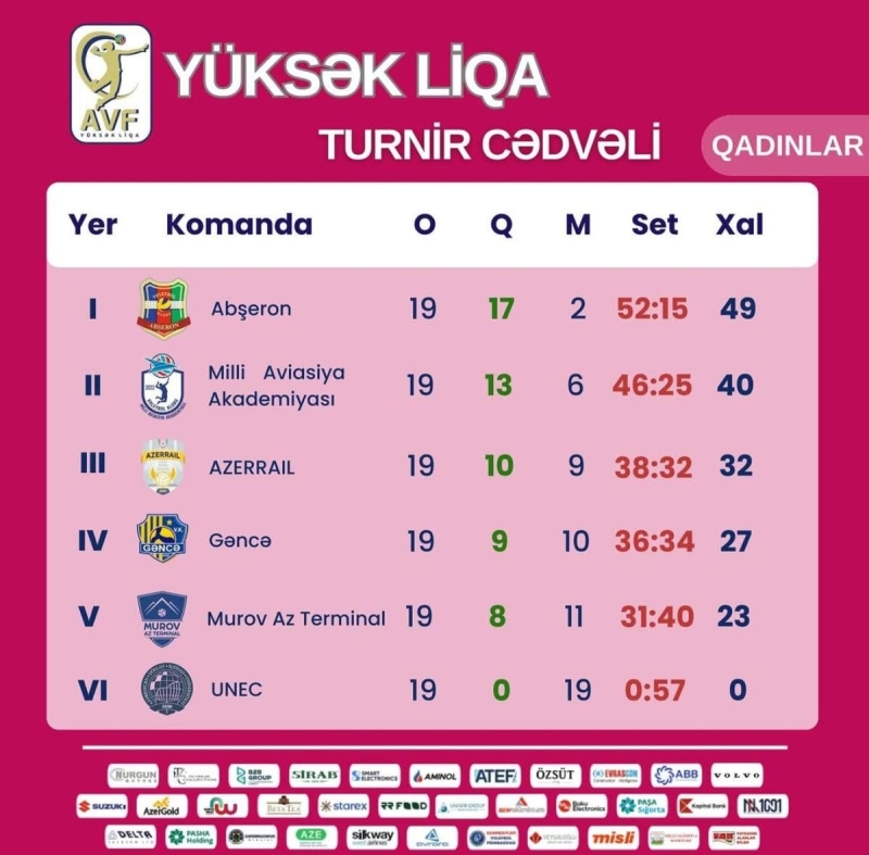 Yüksək liqanın əsas lideri: ABŞERON VK...